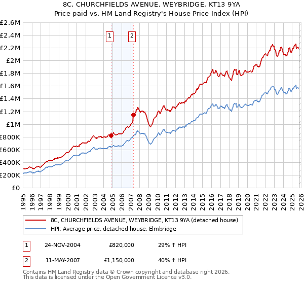 8C, CHURCHFIELDS AVENUE, WEYBRIDGE, KT13 9YA: Price paid vs HM Land Registry's House Price Index