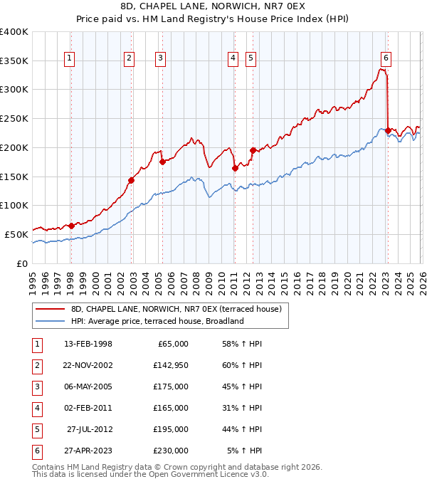 8D, CHAPEL LANE, NORWICH, NR7 0EX: Price paid vs HM Land Registry's House Price Index