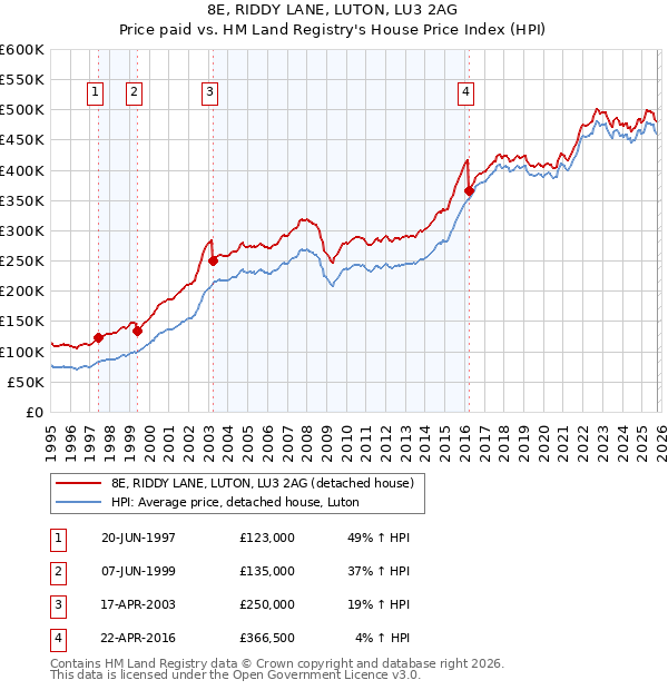 8E, RIDDY LANE, LUTON, LU3 2AG: Price paid vs HM Land Registry's House Price Index