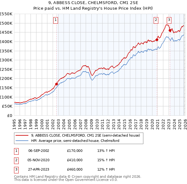 9, ABBESS CLOSE, CHELMSFORD, CM1 2SE: Price paid vs HM Land Registry's House Price Index