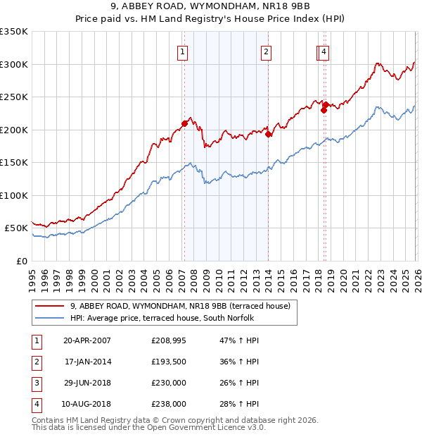 9, ABBEY ROAD, WYMONDHAM, NR18 9BB: Price paid vs HM Land Registry's House Price Index