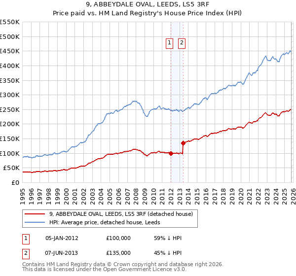 9, ABBEYDALE OVAL, LEEDS, LS5 3RF: Price paid vs HM Land Registry's House Price Index