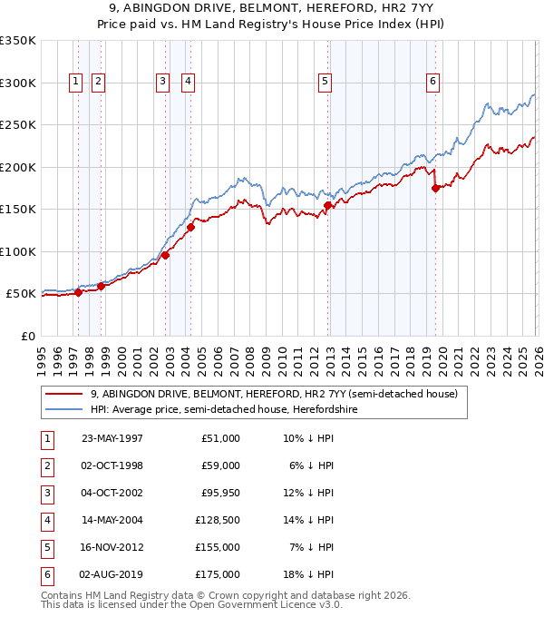 9, ABINGDON DRIVE, BELMONT, HEREFORD, HR2 7YY: Price paid vs HM Land Registry's House Price Index