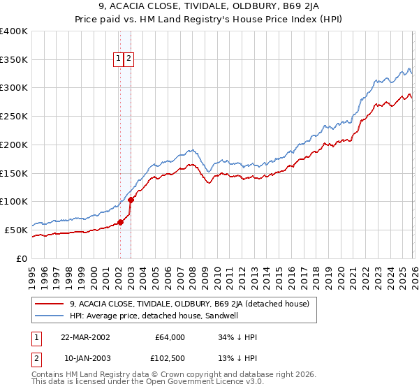 9, ACACIA CLOSE, TIVIDALE, OLDBURY, B69 2JA: Price paid vs HM Land Registry's House Price Index