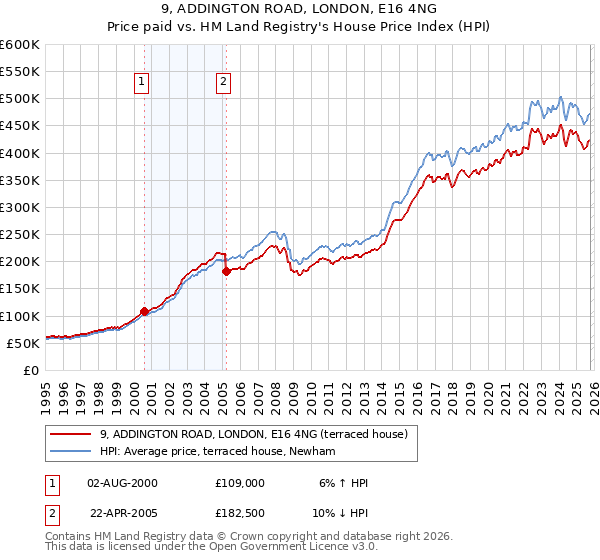 9, ADDINGTON ROAD, LONDON, E16 4NG: Price paid vs HM Land Registry's House Price Index
