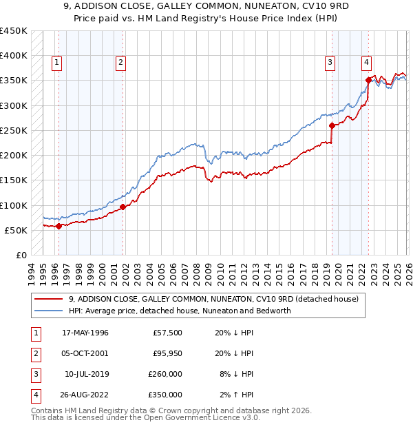 9, ADDISON CLOSE, GALLEY COMMON, NUNEATON, CV10 9RD: Price paid vs HM Land Registry's House Price Index