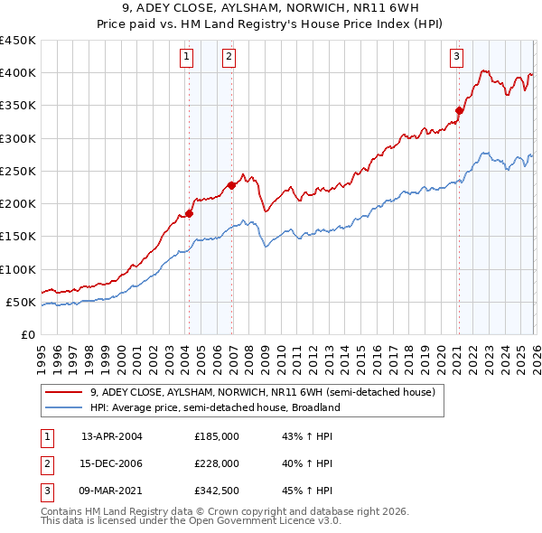 9, ADEY CLOSE, AYLSHAM, NORWICH, NR11 6WH: Price paid vs HM Land Registry's House Price Index