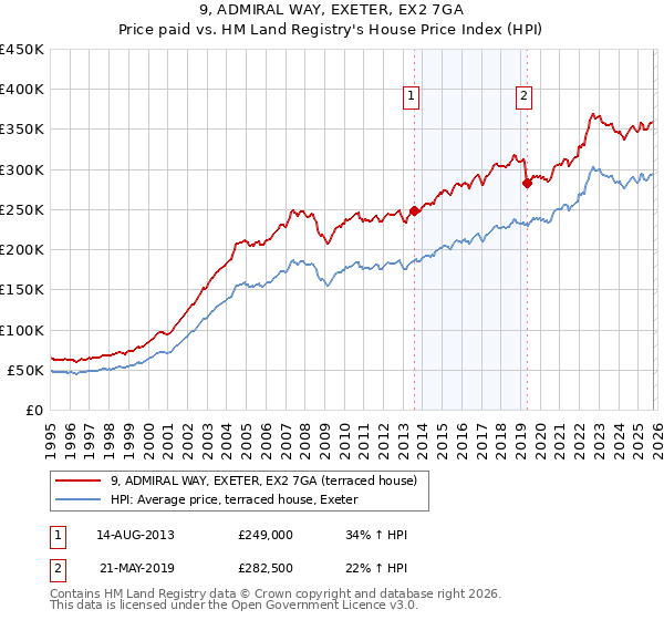 9, ADMIRAL WAY, EXETER, EX2 7GA: Price paid vs HM Land Registry's House Price Index