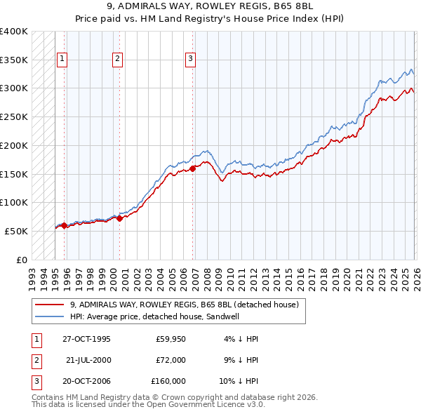 9, ADMIRALS WAY, ROWLEY REGIS, B65 8BL: Price paid vs HM Land Registry's House Price Index