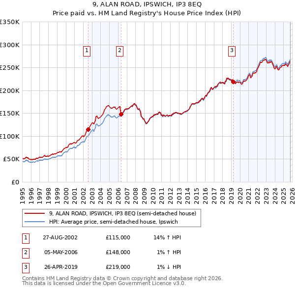 9, ALAN ROAD, IPSWICH, IP3 8EQ: Price paid vs HM Land Registry's House Price Index