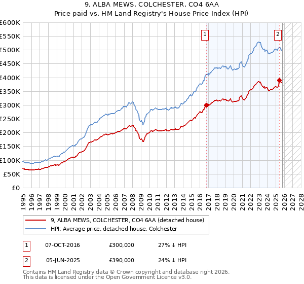9, ALBA MEWS, COLCHESTER, CO4 6AA: Price paid vs HM Land Registry's House Price Index