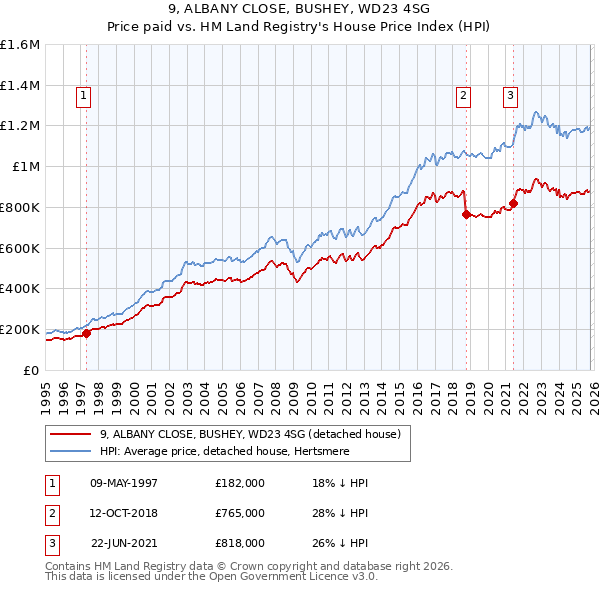 9, ALBANY CLOSE, BUSHEY, WD23 4SG: Price paid vs HM Land Registry's House Price Index