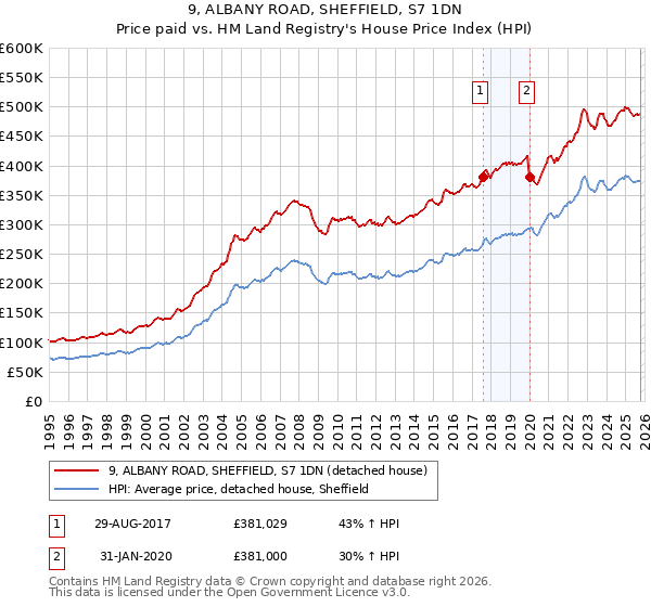 9, ALBANY ROAD, SHEFFIELD, S7 1DN: Price paid vs HM Land Registry's House Price Index