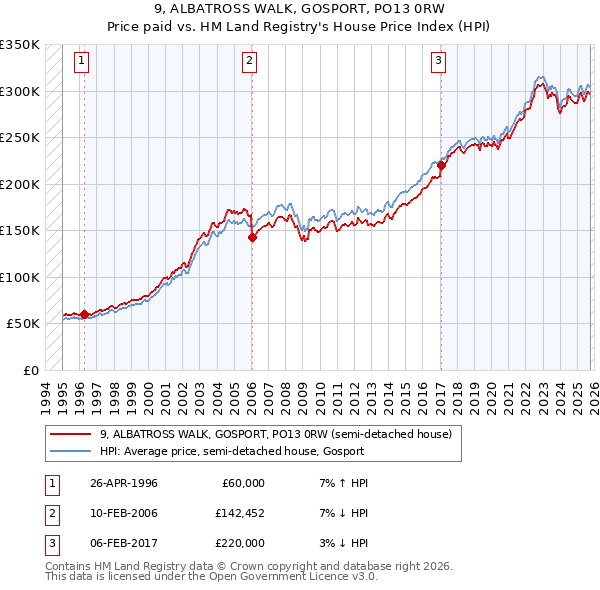 9, ALBATROSS WALK, GOSPORT, PO13 0RW: Price paid vs HM Land Registry's House Price Index