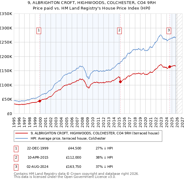 9, ALBRIGHTON CROFT, HIGHWOODS, COLCHESTER, CO4 9RH: Price paid vs HM Land Registry's House Price Index