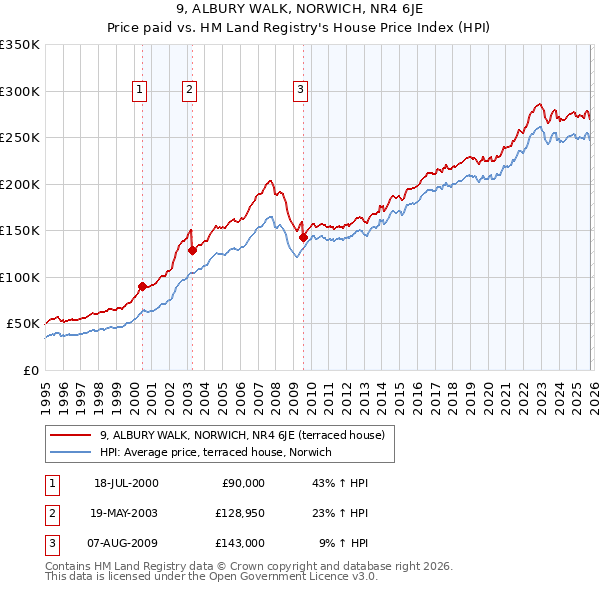 9, ALBURY WALK, NORWICH, NR4 6JE: Price paid vs HM Land Registry's House Price Index