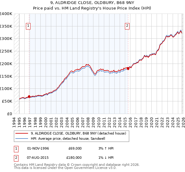 9, ALDRIDGE CLOSE, OLDBURY, B68 9NY: Price paid vs HM Land Registry's House Price Index