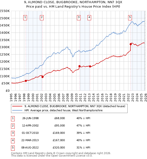 9, ALMOND CLOSE, BUGBROOKE, NORTHAMPTON, NN7 3QX: Price paid vs HM Land Registry's House Price Index