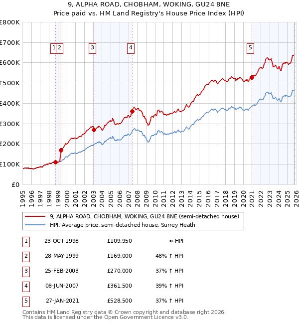9, ALPHA ROAD, CHOBHAM, WOKING, GU24 8NE: Price paid vs HM Land Registry's House Price Index