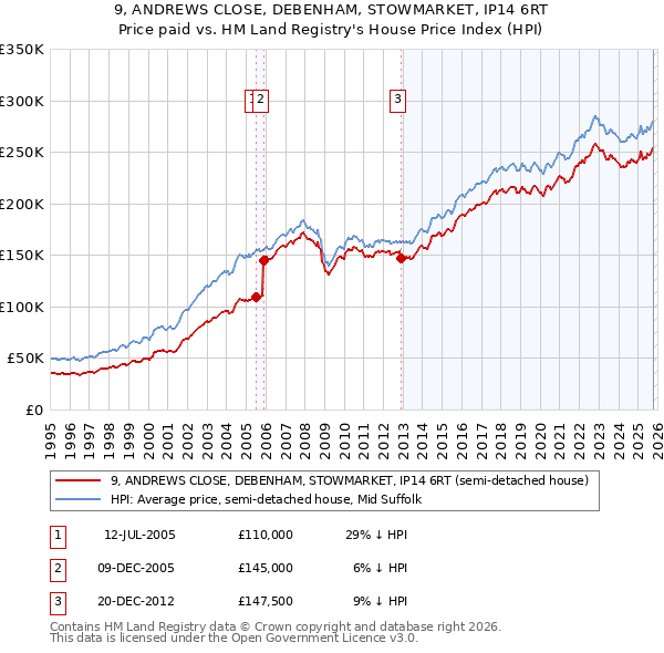 9, ANDREWS CLOSE, DEBENHAM, STOWMARKET, IP14 6RT: Price paid vs HM Land Registry's House Price Index