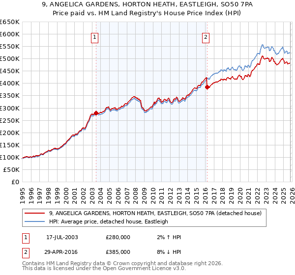 9, ANGELICA GARDENS, HORTON HEATH, EASTLEIGH, SO50 7PA: Price paid vs HM Land Registry's House Price Index