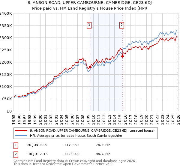 9, ANSON ROAD, UPPER CAMBOURNE, CAMBRIDGE, CB23 6DJ: Price paid vs HM Land Registry's House Price Index