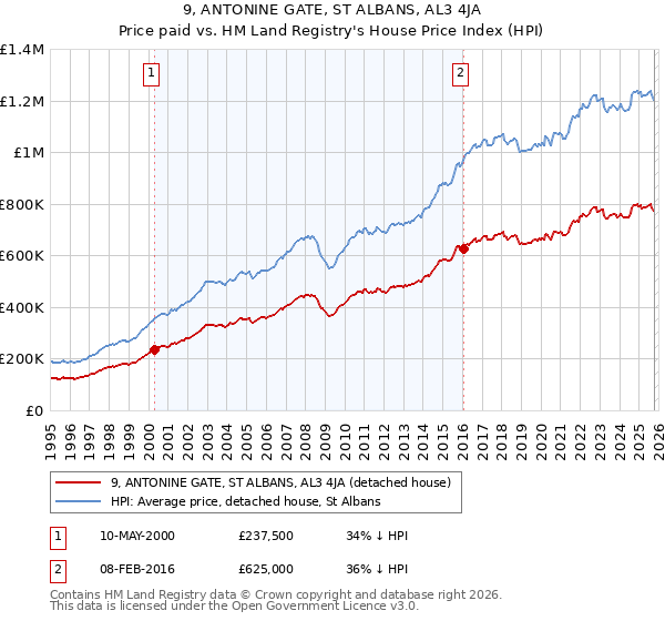 9, ANTONINE GATE, ST ALBANS, AL3 4JA: Price paid vs HM Land Registry's House Price Index