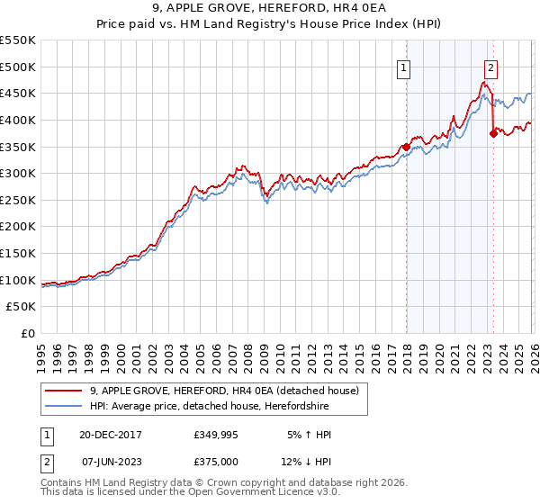 9, APPLE GROVE, HEREFORD, HR4 0EA: Price paid vs HM Land Registry's House Price Index