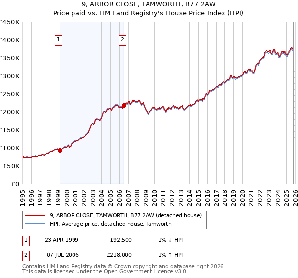 9, ARBOR CLOSE, TAMWORTH, B77 2AW: Price paid vs HM Land Registry's House Price Index