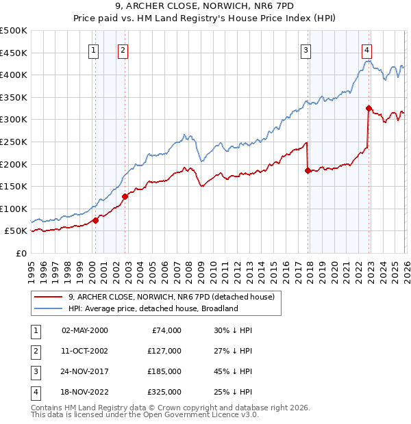 9, ARCHER CLOSE, NORWICH, NR6 7PD: Price paid vs HM Land Registry's House Price Index