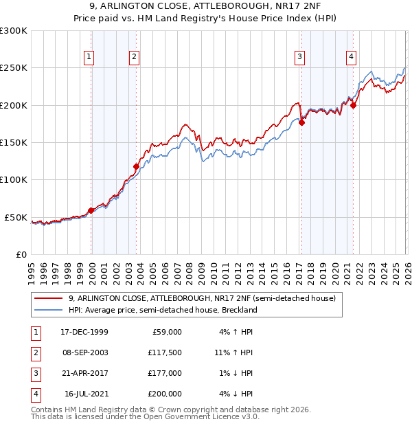 9, ARLINGTON CLOSE, ATTLEBOROUGH, NR17 2NF: Price paid vs HM Land Registry's House Price Index