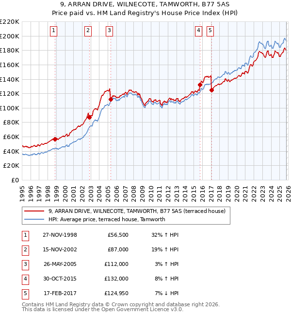 9, ARRAN DRIVE, WILNECOTE, TAMWORTH, B77 5AS: Price paid vs HM Land Registry's House Price Index