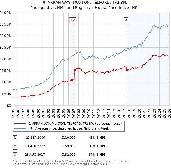 9, ARRAN WAY, MUXTON, TELFORD, TF2 8PL: Price paid vs HM Land Registry's House Price Index