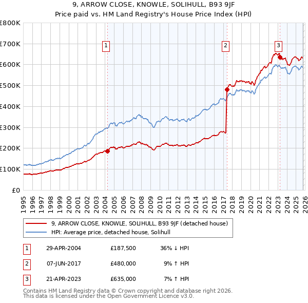 9, ARROW CLOSE, KNOWLE, SOLIHULL, B93 9JF: Price paid vs HM Land Registry's House Price Index