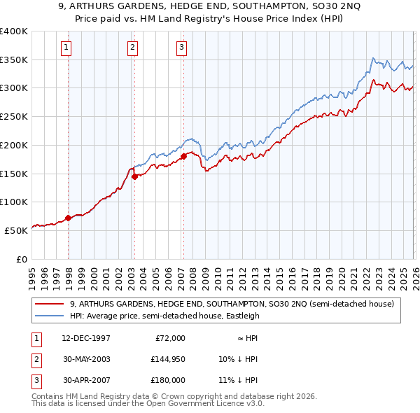9, ARTHURS GARDENS, HEDGE END, SOUTHAMPTON, SO30 2NQ: Price paid vs HM Land Registry's House Price Index