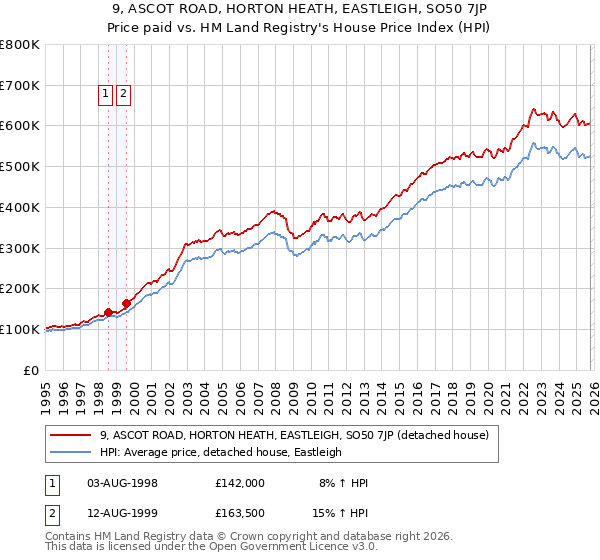 9, ASCOT ROAD, HORTON HEATH, EASTLEIGH, SO50 7JP: Price paid vs HM Land Registry's House Price Index