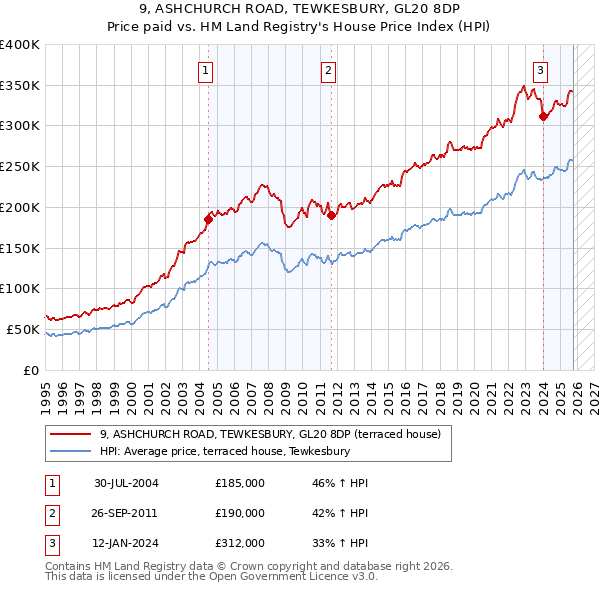 9, ASHCHURCH ROAD, TEWKESBURY, GL20 8DP: Price paid vs HM Land Registry's House Price Index
