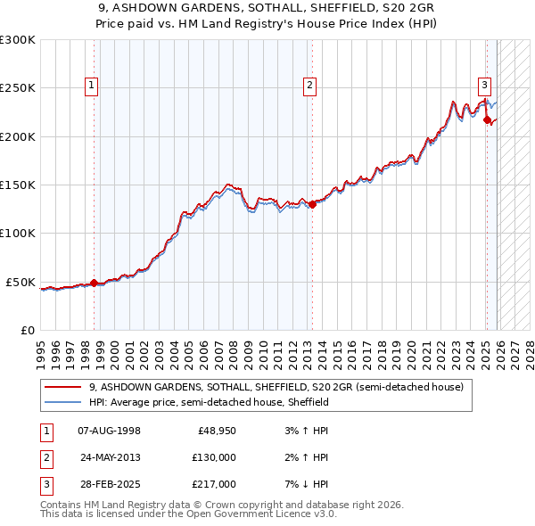 9, ASHDOWN GARDENS, SOTHALL, SHEFFIELD, S20 2GR: Price paid vs HM Land Registry's House Price Index