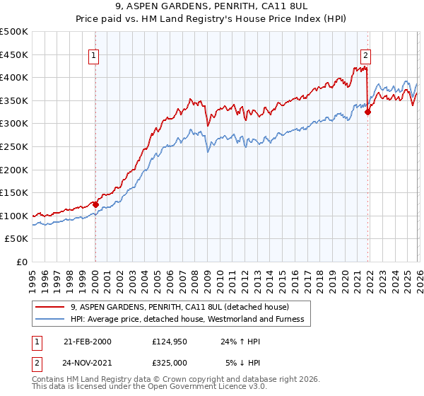 9, ASPEN GARDENS, PENRITH, CA11 8UL: Price paid vs HM Land Registry's House Price Index