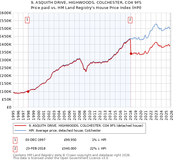 9, ASQUITH DRIVE, HIGHWOODS, COLCHESTER, CO4 9FS: Price paid vs HM Land Registry's House Price Index