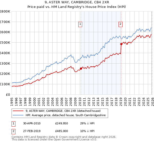 9, ASTER WAY, CAMBRIDGE, CB4 2XR: Price paid vs HM Land Registry's House Price Index