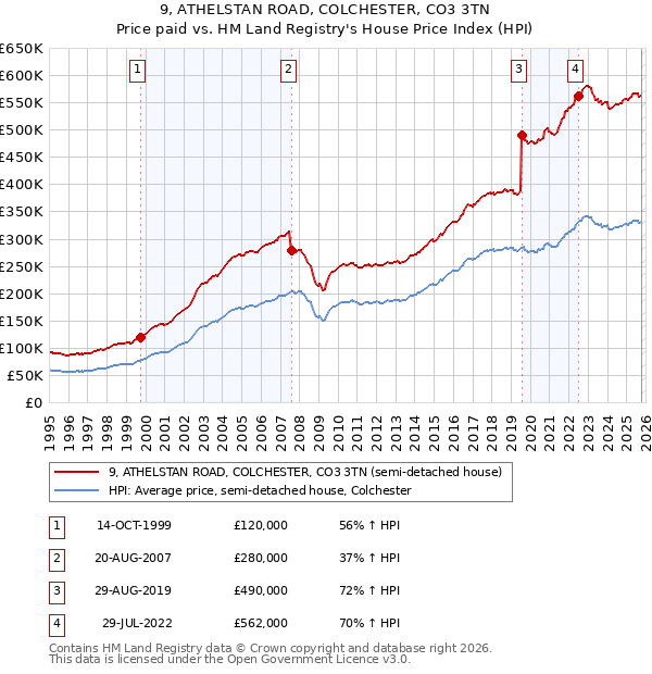 9, ATHELSTAN ROAD, COLCHESTER, CO3 3TN: Price paid vs HM Land Registry's House Price Index
