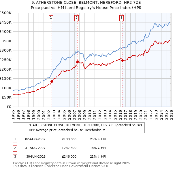 9, ATHERSTONE CLOSE, BELMONT, HEREFORD, HR2 7ZE: Price paid vs HM Land Registry's House Price Index
