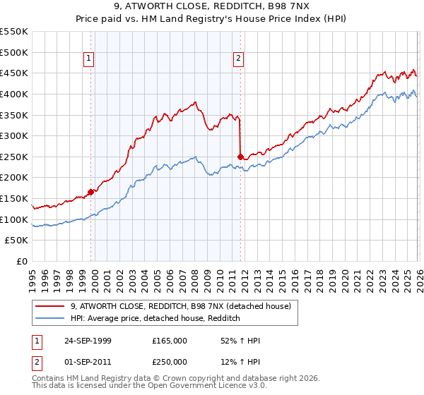 9, ATWORTH CLOSE, REDDITCH, B98 7NX: Price paid vs HM Land Registry's House Price Index