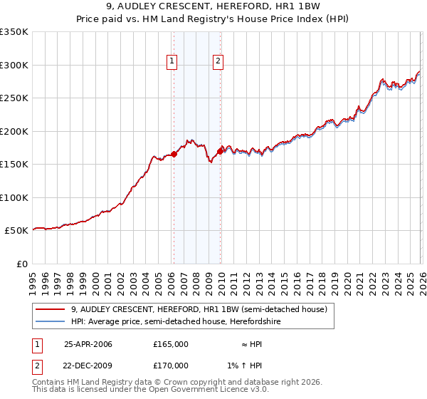 9, AUDLEY CRESCENT, HEREFORD, HR1 1BW: Price paid vs HM Land Registry's House Price Index