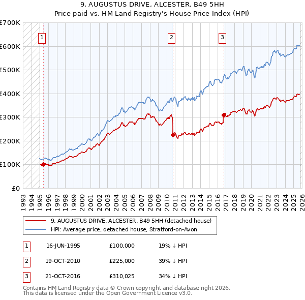 9, AUGUSTUS DRIVE, ALCESTER, B49 5HH: Price paid vs HM Land Registry's House Price Index