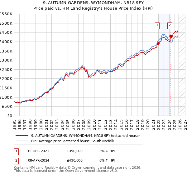 9, AUTUMN GARDENS, WYMONDHAM, NR18 9FY: Price paid vs HM Land Registry's House Price Index