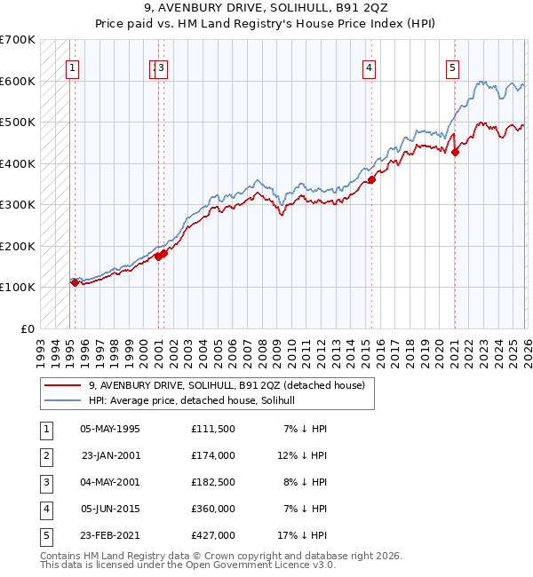 9, AVENBURY DRIVE, SOLIHULL, B91 2QZ: Price paid vs HM Land Registry's House Price Index