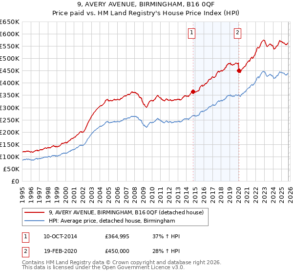 9, AVERY AVENUE, BIRMINGHAM, B16 0QF: Price paid vs HM Land Registry's House Price Index