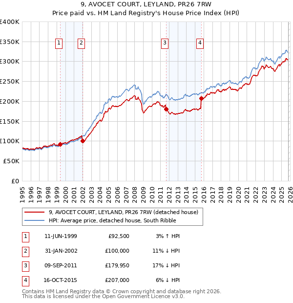 9, AVOCET COURT, LEYLAND, PR26 7RW: Price paid vs HM Land Registry's House Price Index